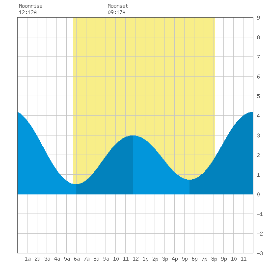 Ocean Drive Bridge tide chart for Saturday, May 17, 2025
