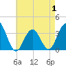 Ocean Drive Bridge tide chart for Thursday, May 1, 2025