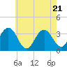 Ocean Drive Bridge tide chart for Wednesday, May 21, 2025