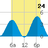 Ocean Drive Bridge tide chart for Saturday, May 24, 2025