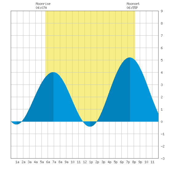 Ocean Drive Bridge tide chart for Sunday, May 25, 2025