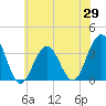 Ocean Drive Bridge tide chart for Thursday, May 29, 2025