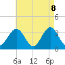 Ocean Drive Bridge tide chart for Thursday, May 8, 2025