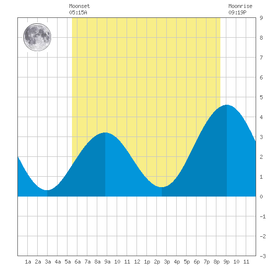 Ocean Drive Bridge tide chart for Wednesday, June 11, 2025