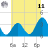 Ocean Drive Bridge tide chart for Wednesday, June 11, 2025