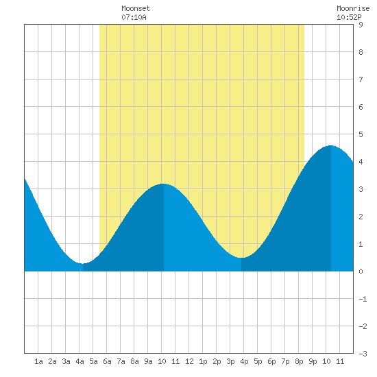 Ocean Drive Bridge tide chart for Friday, June 13, 2025