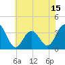 Ocean Drive Bridge tide chart for Sunday, June 15, 2025