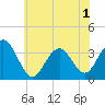 Ocean Drive Bridge tide chart for Sunday, June 1, 2025