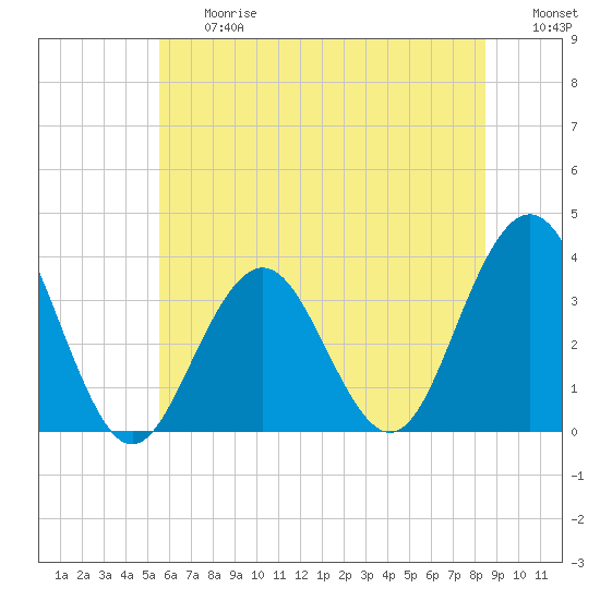 Ocean Drive Bridge tide chart for Friday, June 27, 2025