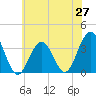 Ocean Drive Bridge tide chart for Friday, June 27, 2025