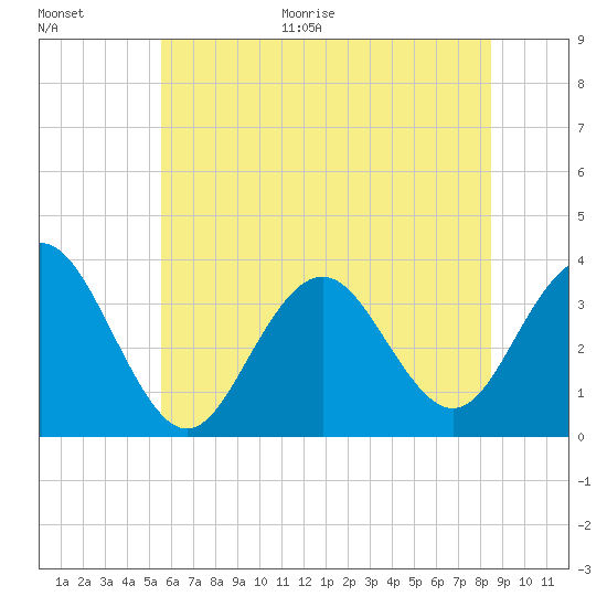 Ocean Drive Bridge tide chart for Monday, June 30, 2025