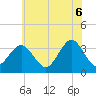 Ocean Drive Bridge tide chart for Friday, June 6, 2025