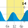Ocean Drive Bridge tide chart for Monday, July 14, 2025