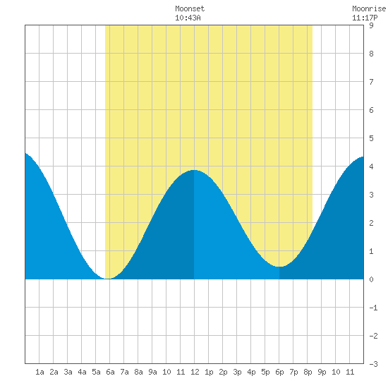 Ocean Drive Bridge tide chart for Tuesday, July 15, 2025