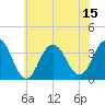 Ocean Drive Bridge tide chart for Tuesday, July 15, 2025