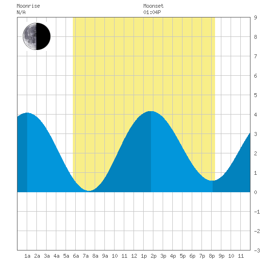 Ocean Drive Bridge tide chart for Thursday, July 17, 2025