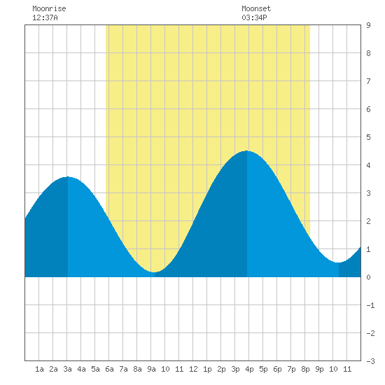 Ocean Drive Bridge tide chart for Saturday, July 19, 2025