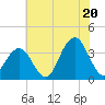 Ocean Drive Bridge tide chart for Sunday, July 20, 2025