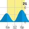 Ocean Drive Bridge tide chart for Monday, July 21, 2025