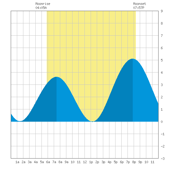 Ocean Drive Bridge tide chart for Wednesday, July 23, 2025