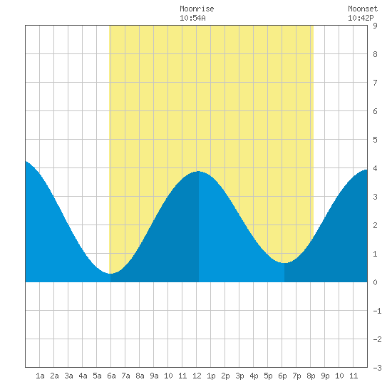 Ocean Drive Bridge tide chart for Tuesday, July 29, 2025