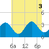 Ocean Drive Bridge tide chart for Thursday, July 3, 2025