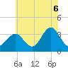 Ocean Drive Bridge tide chart for Sunday, July 6, 2025