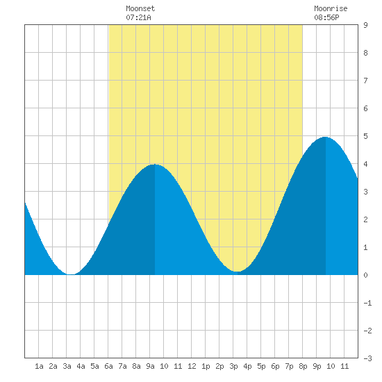 Ocean Drive Bridge tide chart for Sunday, August 10, 2025