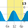 Ocean Drive Bridge tide chart for Wednesday, August 13, 2025