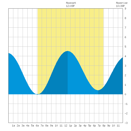 Ocean Drive Bridge tide chart for Thursday, August 14, 2025