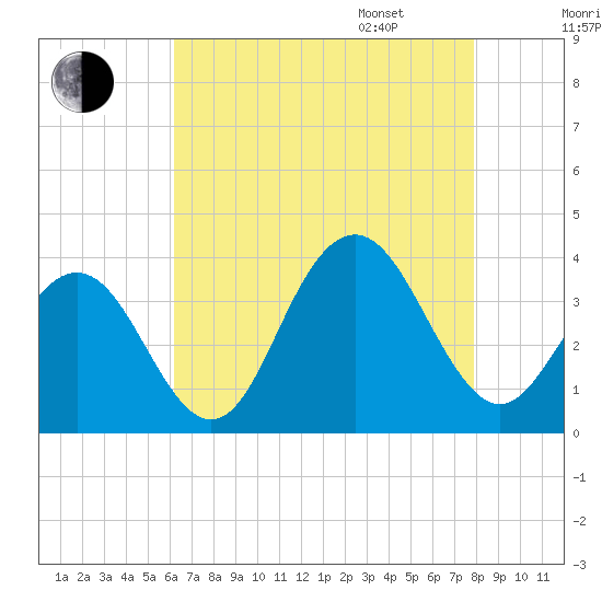 Ocean Drive Bridge tide chart for Saturday, August 16, 2025