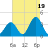 Ocean Drive Bridge tide chart for Tuesday, August 19, 2025