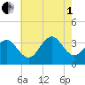 Ocean Drive Bridge tide chart for Friday, August 1, 2025