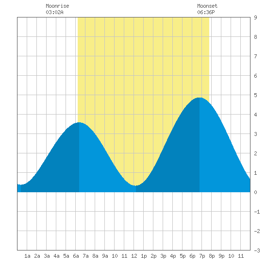 Ocean Drive Bridge tide chart for Wednesday, August 20, 2025