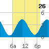 Ocean Drive Bridge tide chart for Tuesday, August 26, 2025