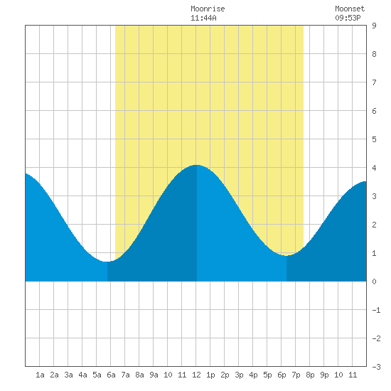 Ocean Drive Bridge tide chart for Thursday, August 28, 2025