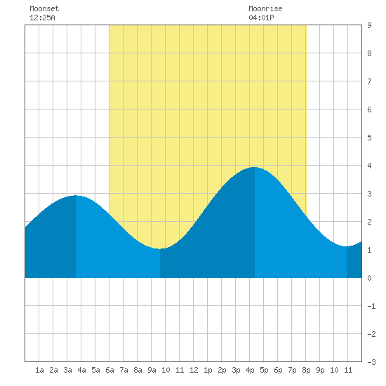 Ocean Drive Bridge tide chart for Sunday, August 3, 2025