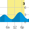 Ocean Drive Bridge tide chart for Sunday, August 3, 2025