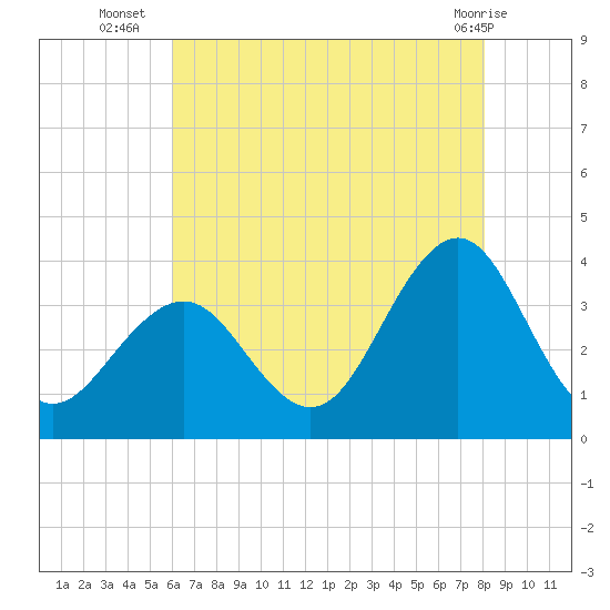 Ocean Drive Bridge tide chart for Wednesday, August 6, 2025