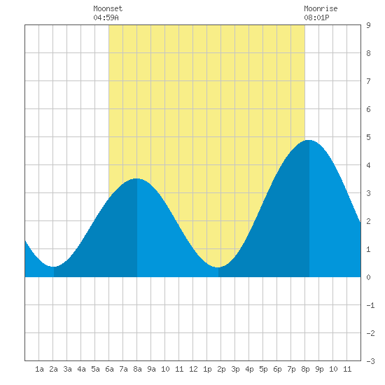 Ocean Drive Bridge tide chart for Friday, August 8, 2025