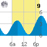 Ocean Drive Bridge tide chart for Saturday, August 9, 2025