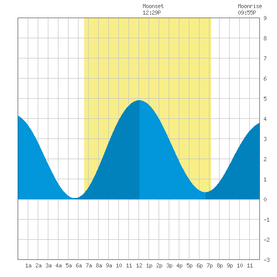 Ocean Drive Bridge tide chart for Friday, September 12, 2025