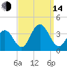 Ocean Drive Bridge tide chart for Sunday, September 14, 2025
