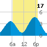 Ocean Drive Bridge tide chart for Wednesday, September 17, 2025