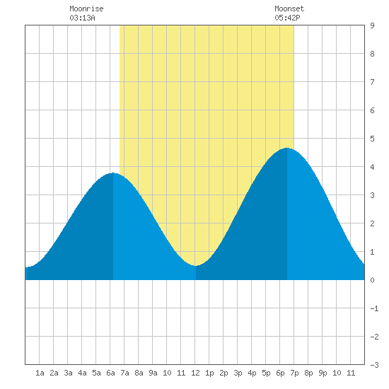 Ocean Drive Bridge tide chart for Thursday, September 18, 2025
