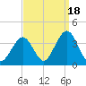 Ocean Drive Bridge tide chart for Thursday, September 18, 2025