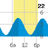 Ocean Drive Bridge tide chart for Monday, September 22, 2025
