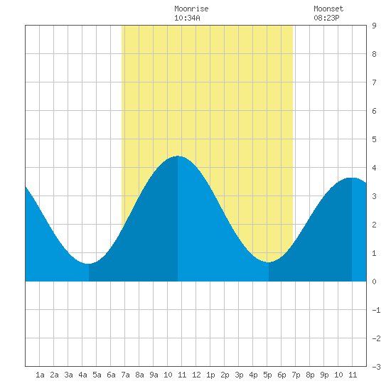 Ocean Drive Bridge tide chart for Thursday, September 25, 2025