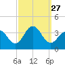 Ocean Drive Bridge tide chart for Saturday, September 27, 2025