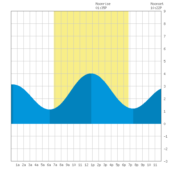 Ocean Drive Bridge tide chart for Sunday, September 28, 2025